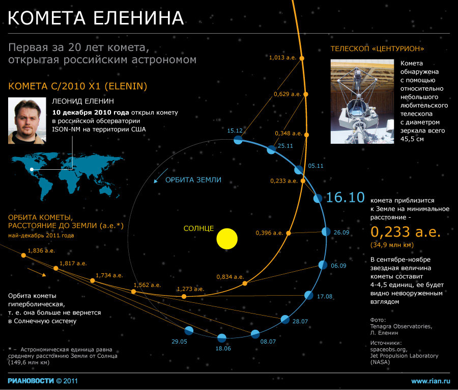 Комета Еленина 2011 года не стала причиной конца света. Апокалипсис откладывается