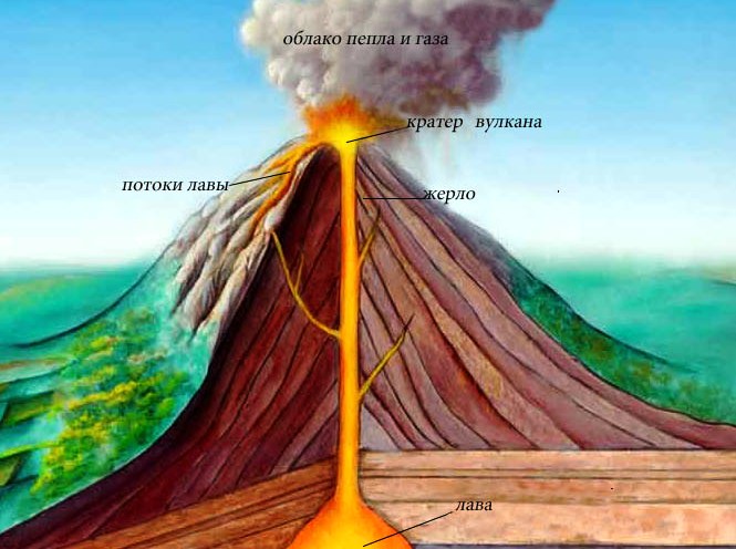 Всё о вулканах: строение, факты, определения, полезные сведения