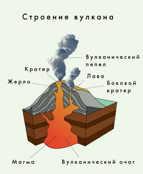 внутреннее строение вулкана, из чего состоит вулкан, что у него внутри