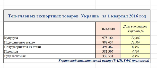 Торговые связи Украины в 2016 году. Импорт и экспорт