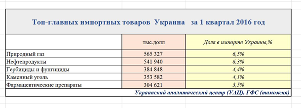 импорт Украины в 2016 году первый квартал