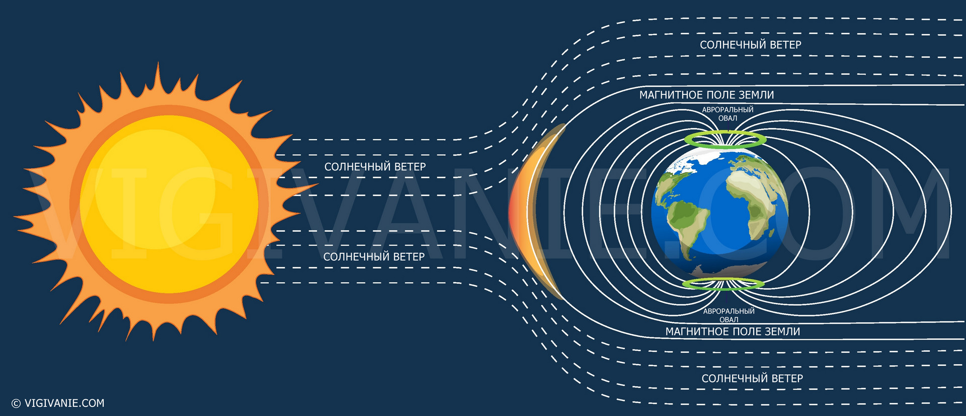описание того, как возникают магнитные бури, как солнечный ветер движется по направлению к нашей планете и контактирует с магнитным полем Земли